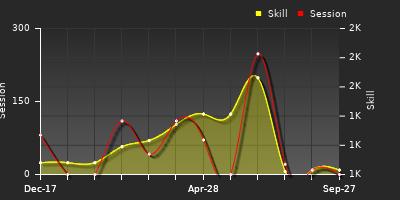 Player Trend Graph