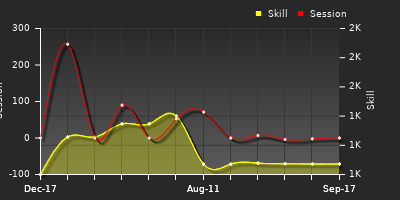 Player Trend Graph