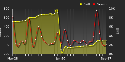 Player Trend Graph