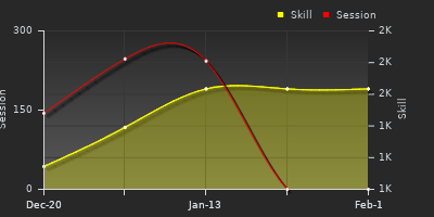 Player Trend Graph