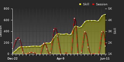Player Trend Graph