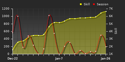Player Trend Graph