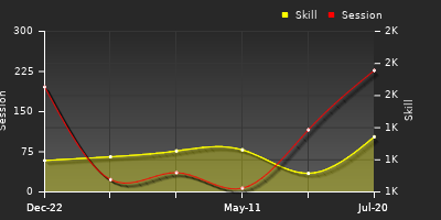 Player Trend Graph