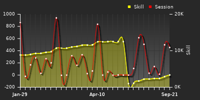 Player Trend Graph