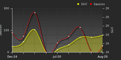 Player Trend Graph