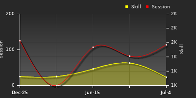 Player Trend Graph