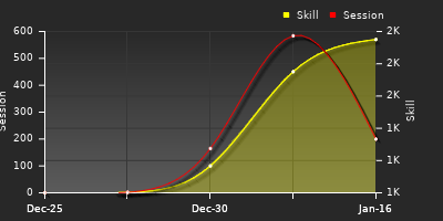 Player Trend Graph