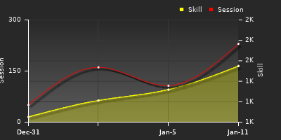Player Trend Graph