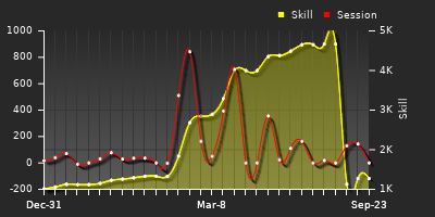 Player Trend Graph