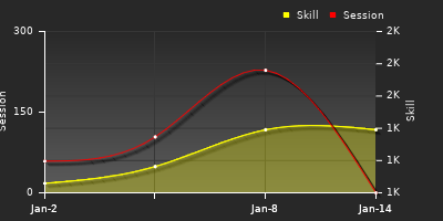 Player Trend Graph