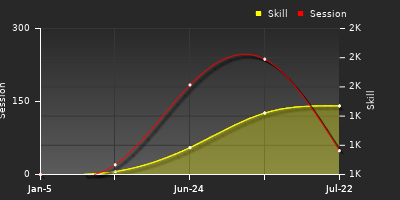 Player Trend Graph