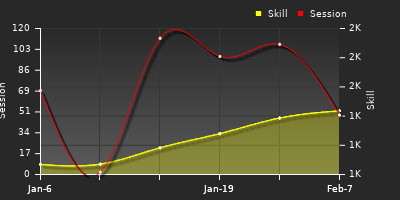 Player Trend Graph