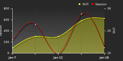 Player Trend Graph