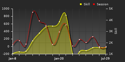 Player Trend Graph