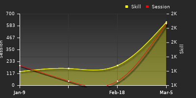 Player Trend Graph