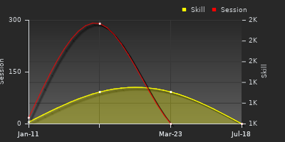 Player Trend Graph