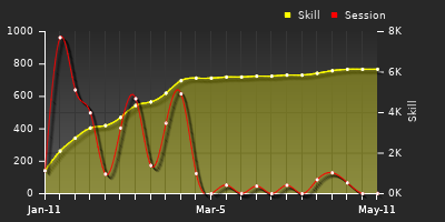 Player Trend Graph