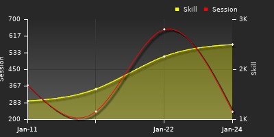 Player Trend Graph