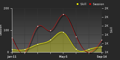 Player Trend Graph