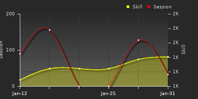 Player Trend Graph