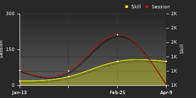 Player Trend Graph