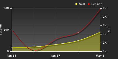 Player Trend Graph