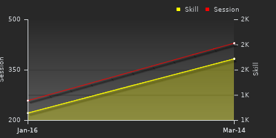 Player Trend Graph