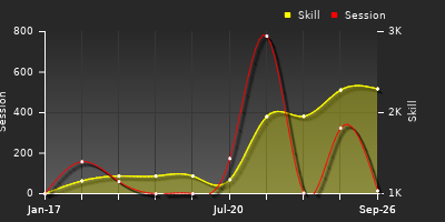 Player Trend Graph