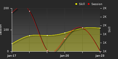 Player Trend Graph