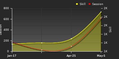 Player Trend Graph
