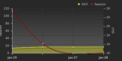 Player Trend Graph