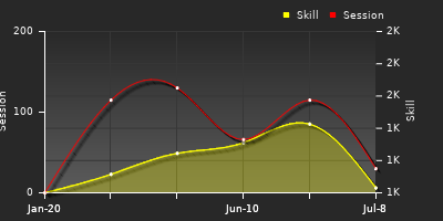 Player Trend Graph