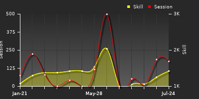 Player Trend Graph