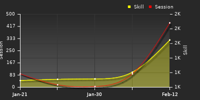 Player Trend Graph