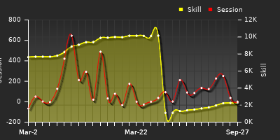 Player Trend Graph