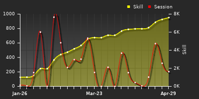 Player Trend Graph