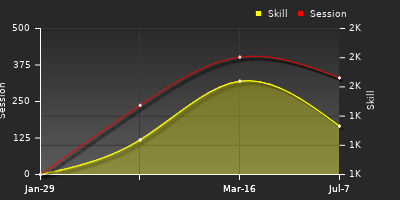 Player Trend Graph