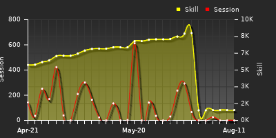 Player Trend Graph