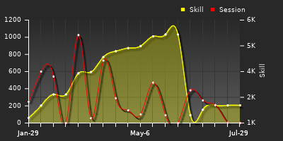 Player Trend Graph
