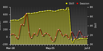 Player Trend Graph