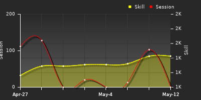 Player Trend Graph