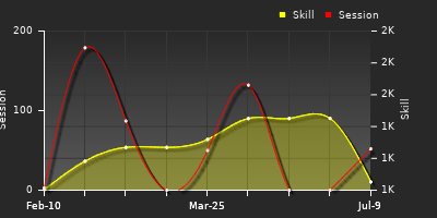 Player Trend Graph