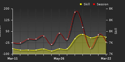 Player Trend Graph