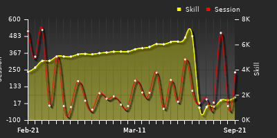 Player Trend Graph
