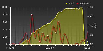 Player Trend Graph