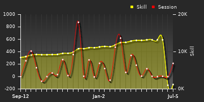 Player Trend Graph