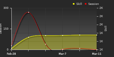 Player Trend Graph