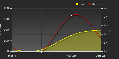 Player Trend Graph