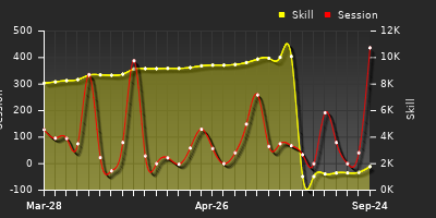 Player Trend Graph
