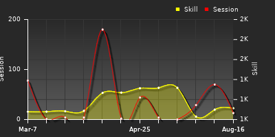 Player Trend Graph